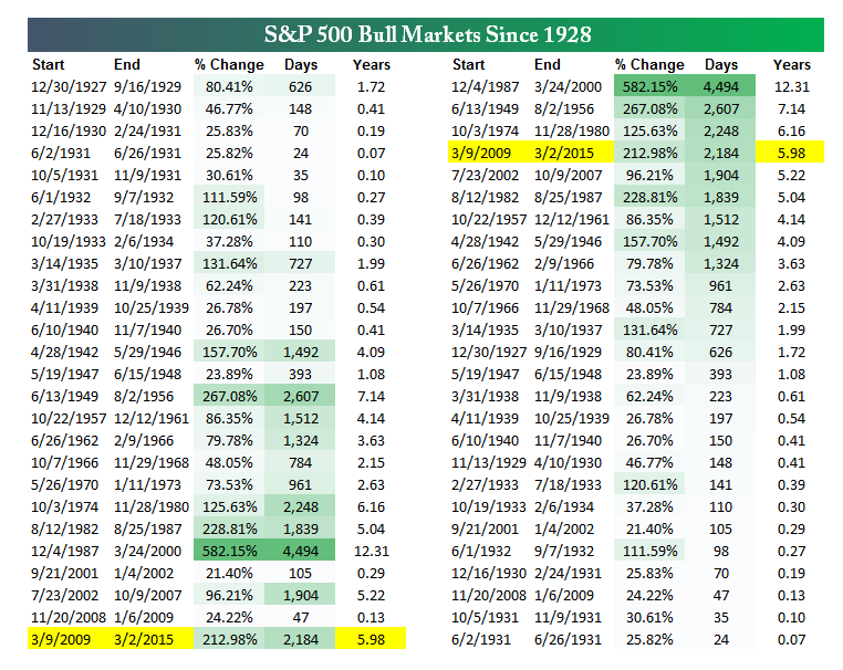 bull markets