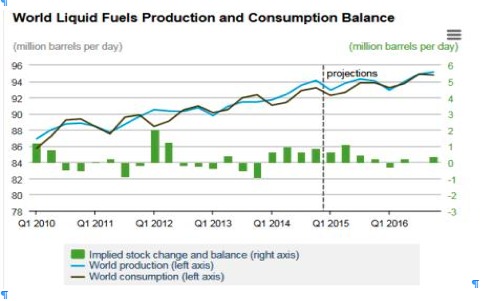 Source: Energy Information Administration