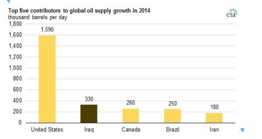 Source: Energy Information Administration