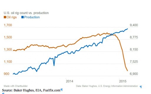 Source: Baker Hughes, EIA, Fuelfix.com