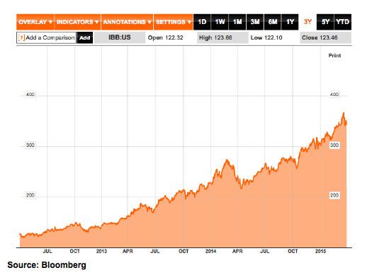 Biotech stocks