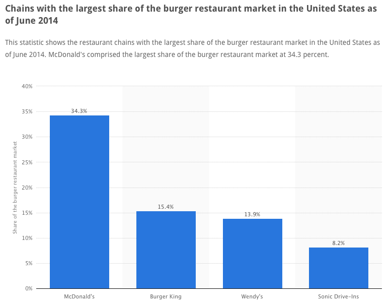 Source: Statista