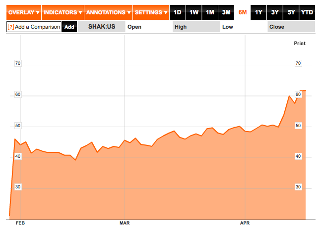 Shake Shack Stock