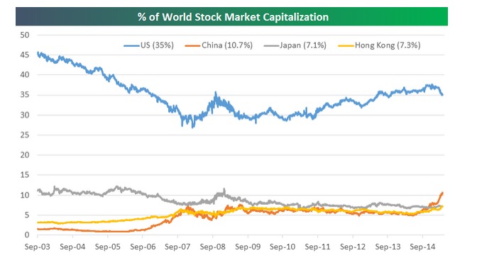 Source: Bespoke Investments