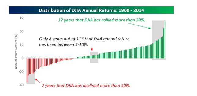 Source: Bespoke Investments
