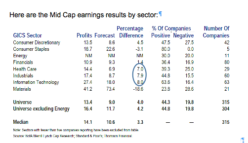 mid-cap earnings