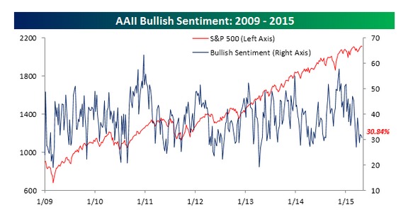 investor sentiment
