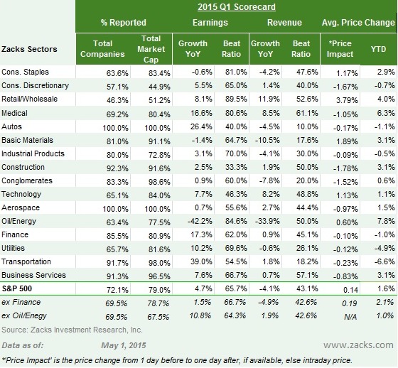 First quarter earnings