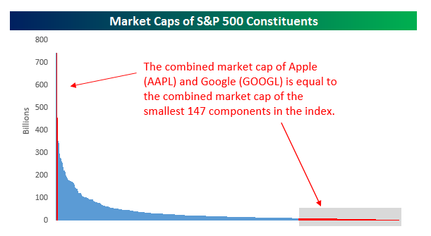 Source: Bespoke Investment Group