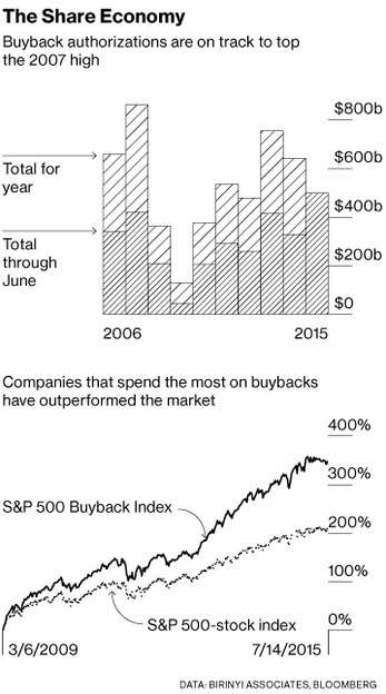 stock buybacks