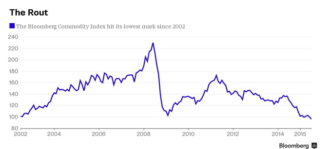 commodities