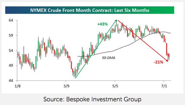 oil