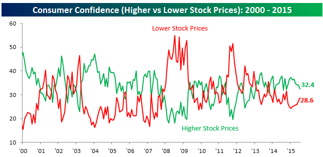 Source: Bespoke Investment Group