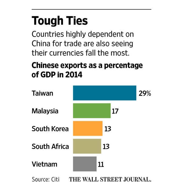 Source: Citi, Wall Street Journal