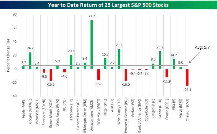 Source: Bespoke Investment Group