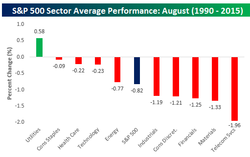 Source: Bespoke Investment Group
