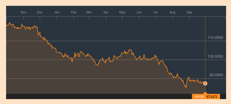 Bloomberg Commodity Index