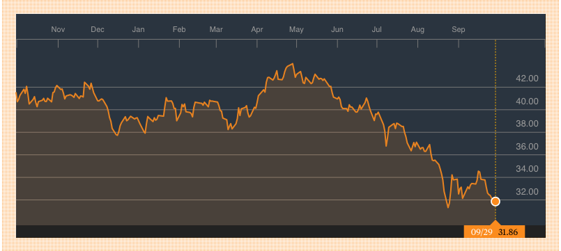 Bloomberg: iShares MSCI Emerging Markets ETF