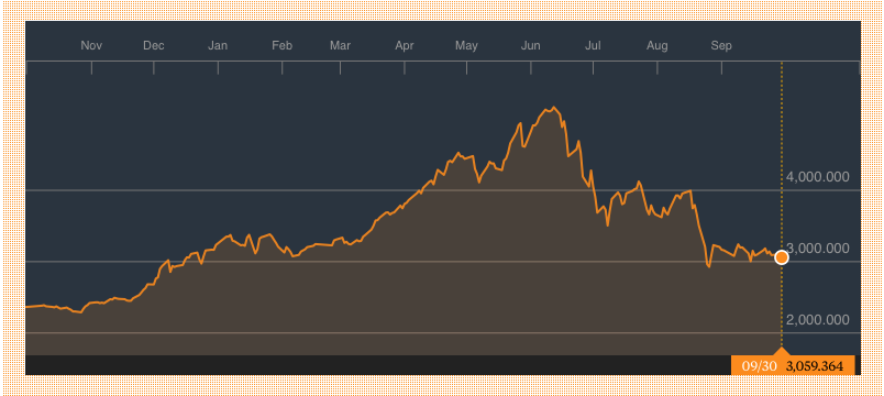 Bloomberg: Shanghai Stock Exchange Composite Index
