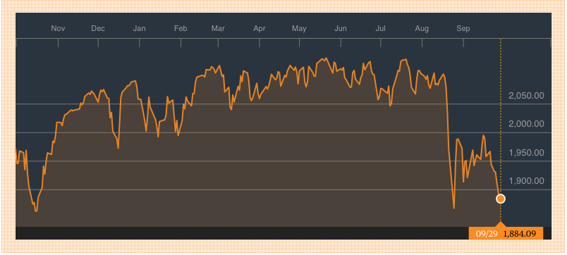 Bloomberg: S&P 500 Index