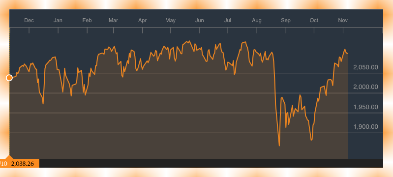 S&P 500 Index, Bloomberg