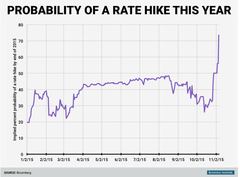 Source: Business Insider, Bloomberg