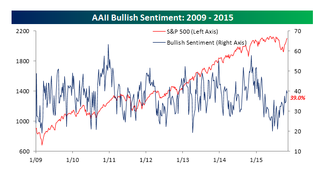 Source: Bespoke Investment Group