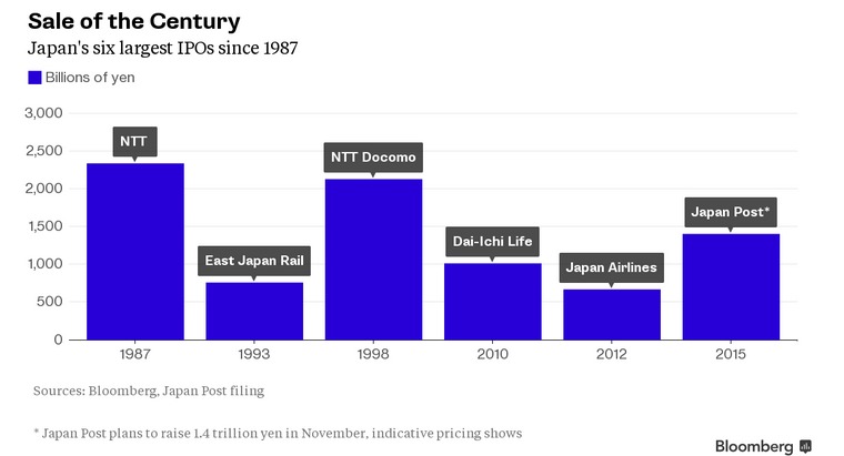 Source: Bloomberg Business