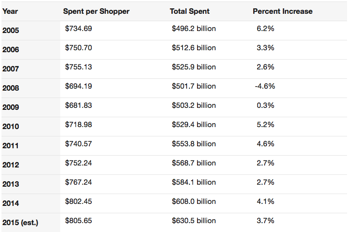 Source: National Retail Federation 