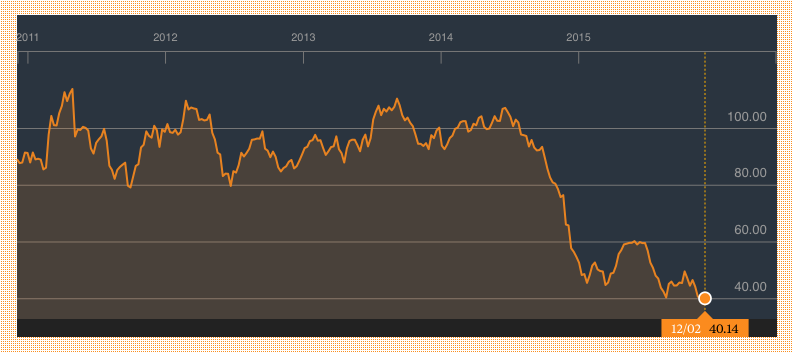 oil-prices