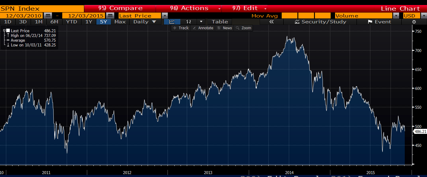 Oil stocks