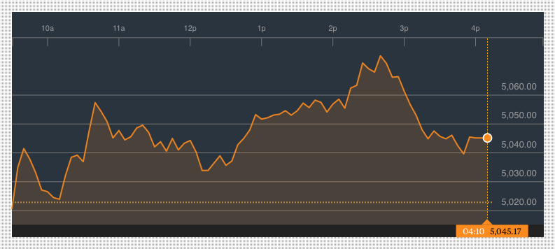 Bloomberg: Nasdaq Composite Index