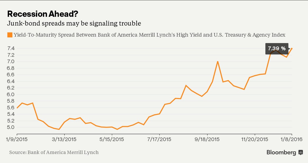 junk-bond-spreads