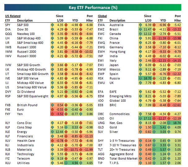 Source: Bespoke Investment Group