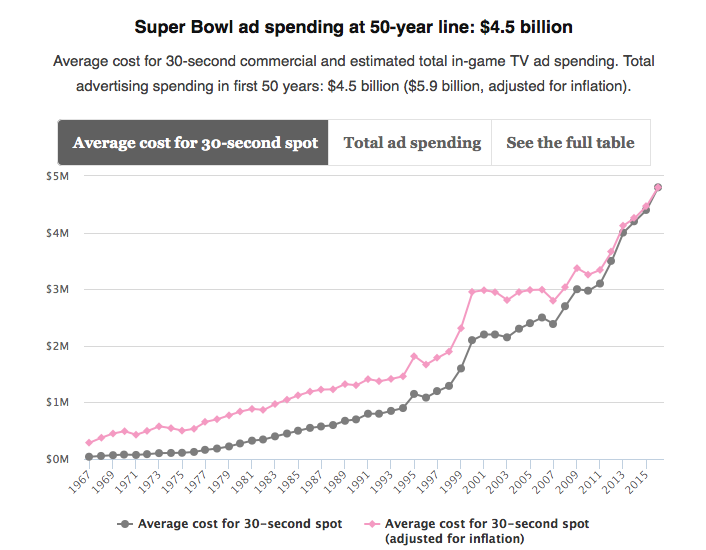 Source: Advertising Age