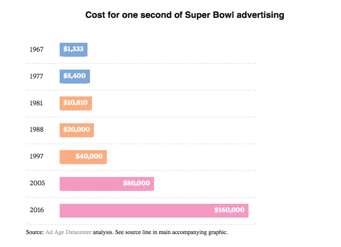 Source: Advertising Age