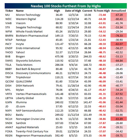 Source: Bespoke Investment Group