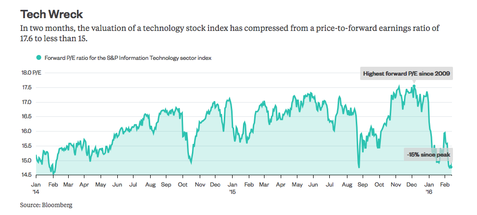 Tech Stocks Valutions