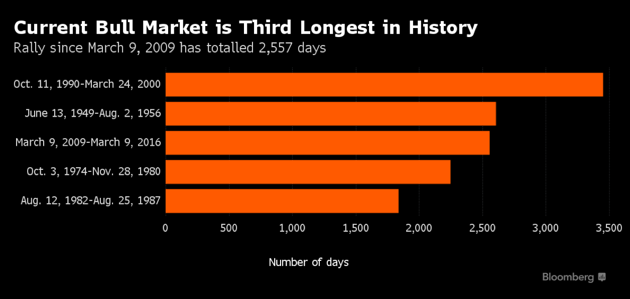 Source: Bloomberg