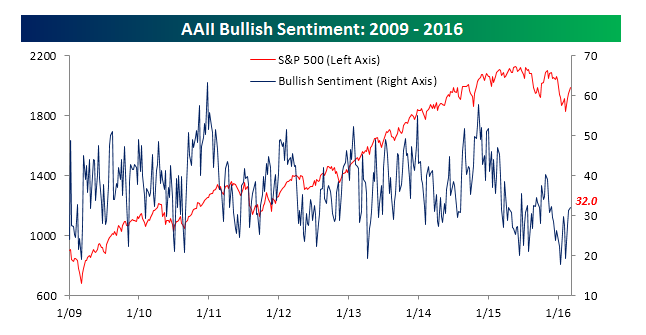 Source: Bespoke Investment Group