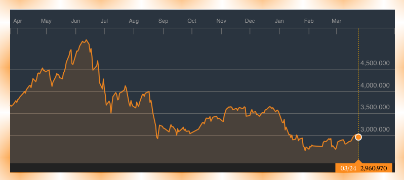 Source: Bloomberg, Shanghai Composite Index
