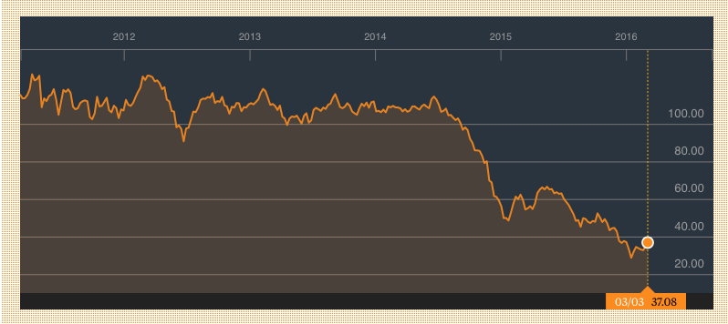 marketwatch oil price