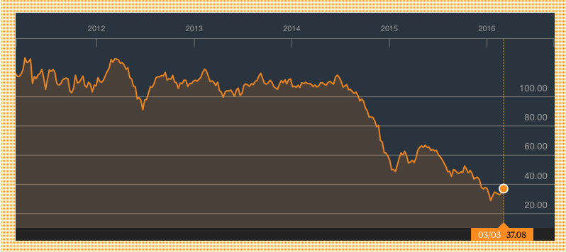 price of oil market watch