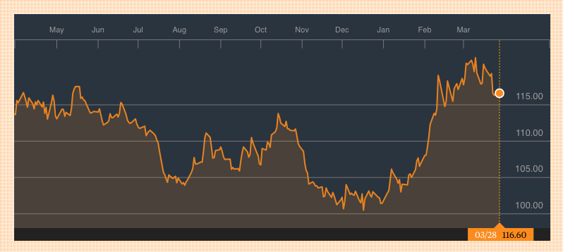 Bloomberg: SPDR Gold Trust ETF