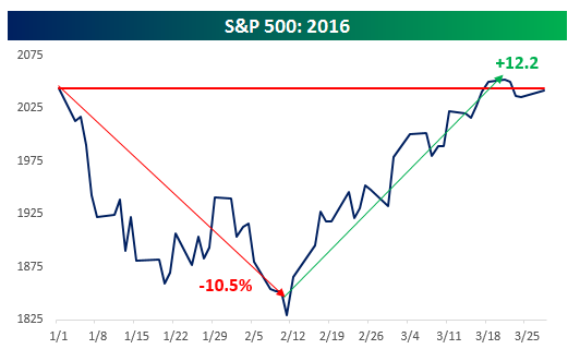 Source: Bespoke Investment Group