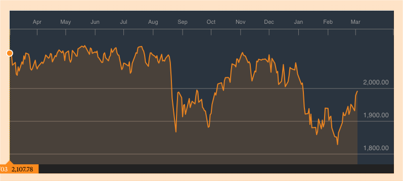 Source: Bloomberg, S&P 500 Index