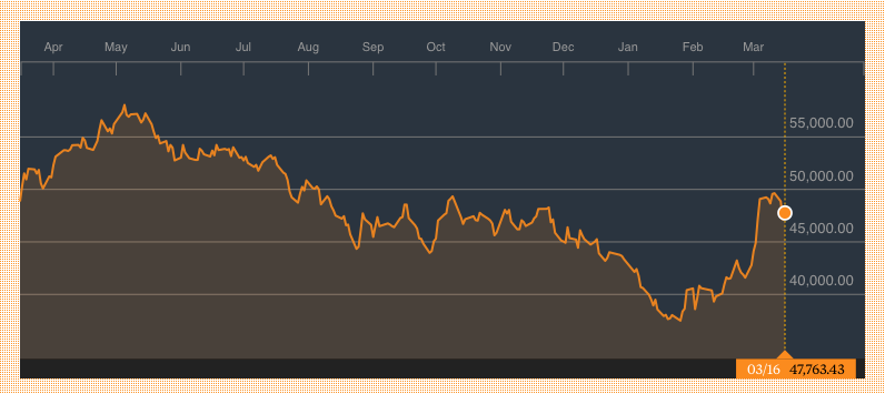 Source: Bloomberg, Ibovespa Brasil Sao Paulo Stock Exchange Index 