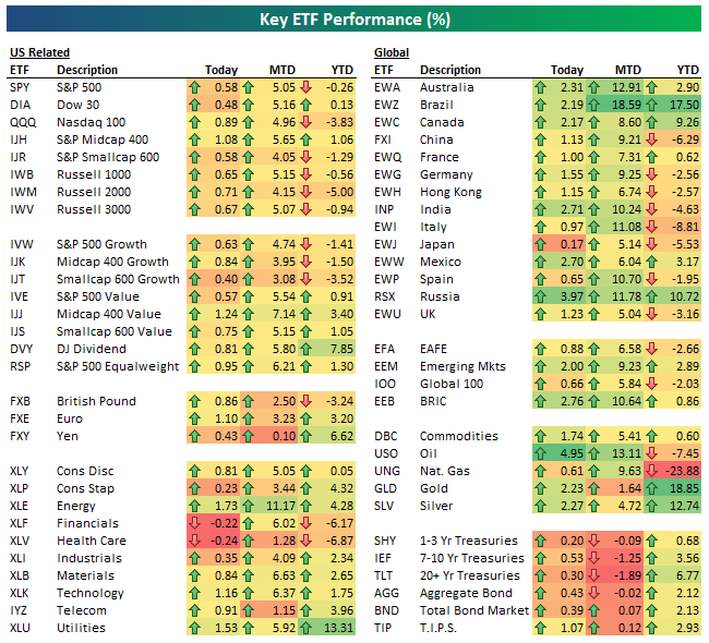 Source: Bespoke Investment Group