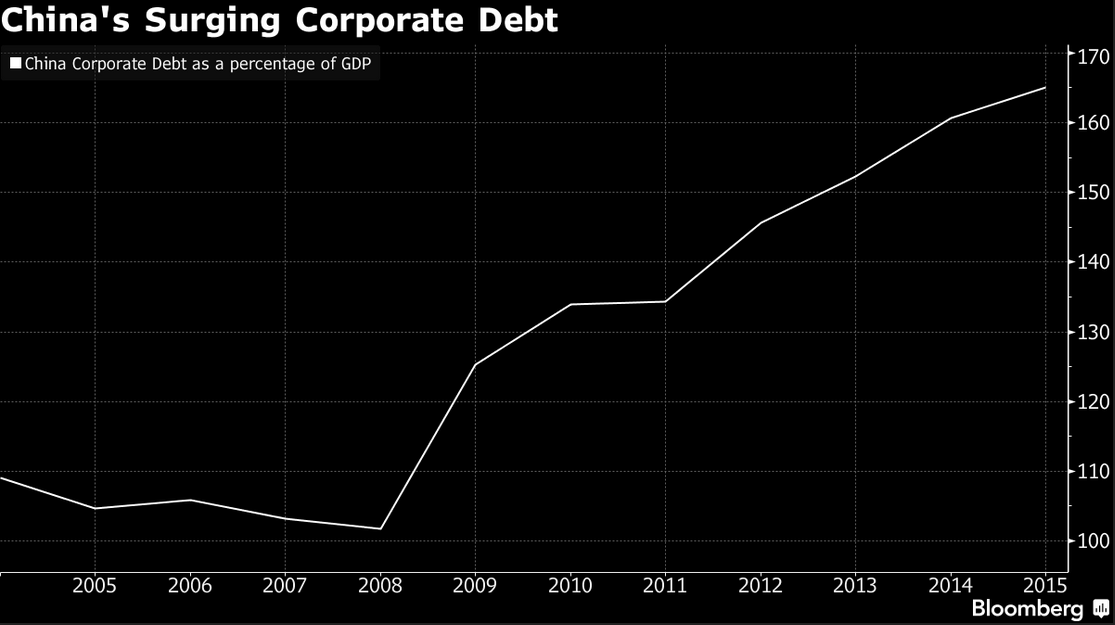 China-Debt