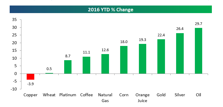 commodities
